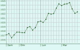 Graphe de la pression atmosphérique prévue pour Althen-des-Paluds Graphe de la pression atmosphérique prévue pour Althen-des-Paluds