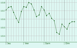 Graphe de la pression atmosphérique prévue pour Montcresson