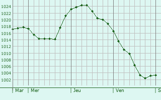 Graphe de la pression atmosphérique prévue pour Hannogne-Saint-Martin Graphe de la pression atmosphérique prévue pour Hannogne-Saint-Martin