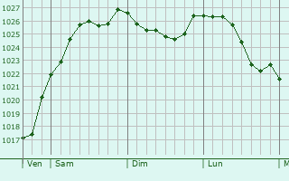 Graphe de la pression atmosphrique prvue pour Sceaux-du-Gtinais