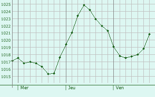 Graphe de la pression atmosphrique prvue pour Addlestone