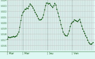 Graphe de la pression atmosphrique prvue pour Roannes-Saint-Mary