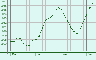 Graphe de la pression atmosphrique prvue pour Valframbert