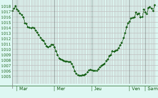 Graphe de la pression atmosphrique prvue pour La Croisille-sur-Briance