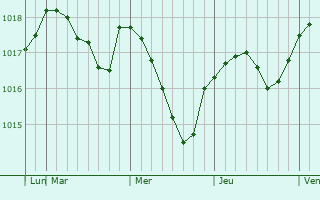 Graphe de la pression atmosphérique prévue pour Velizh