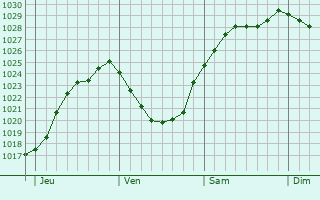 Graphe de la pression atmosphrique prvue pour Heurtevent