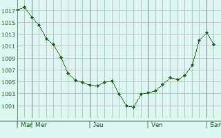 Graphe de la pression atmosphrique prvue pour Novoshakhtinskiy