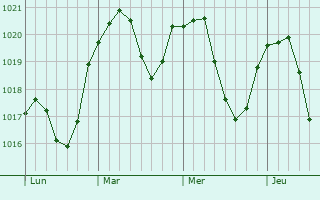 Graphe de la pression atmosphérique prévue pour Rangendingen