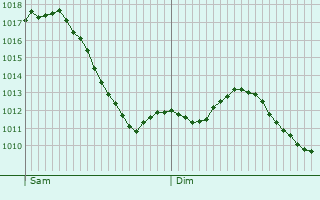 Graphe de la pression atmosphrique prvue pour Kupferzell