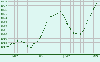 Graphe de la pression atmosphrique prvue pour Monts-en-Bessin