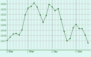 Graphe de la pression atmosphrique prvue pour Anglars-Saint-Flix