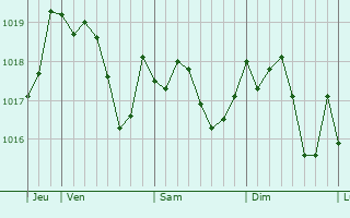 Graphe de la pression atmosphrique prvue pour La Livinire
