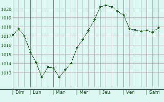 Graphe de la pression atmosphrique prvue pour Zarautz