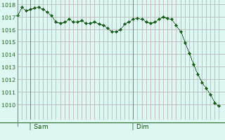 Graphe de la pression atmosphrique prvue pour Monthion