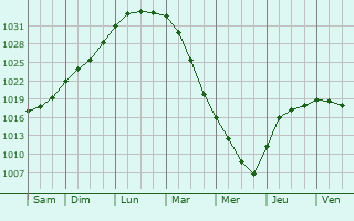 Graphe de la pression atmosphrique prvue pour Sosnovo
