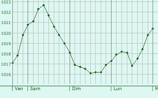 Graphe de la pression atmosphérique prévue pour Henstedt-Ulzburg