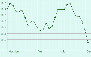 Graphe de la pression atmosphérique prévue pour Gedzhukh