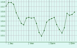Graphe de la pression atmosphérique prévue pour Morbier