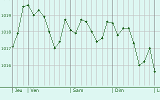 Graphe de la pression atmosphrique prvue pour Le Poujol-sur-Orb