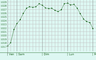 Graphe de la pression atmosphrique prvue pour Venables