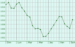 Graphe de la pression atmosphrique prvue pour Monessen