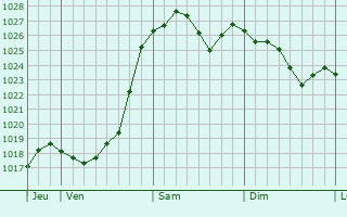 Graphe de la pression atmosphérique prévue pour Schimpach