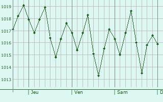 Graphe de la pression atmosphérique prévue pour Cumanayagua