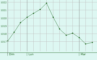 Graphe de la pression atmosphrique prvue pour Colmar