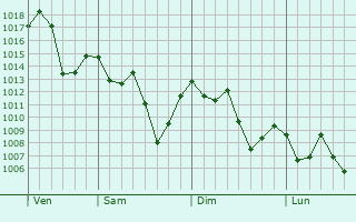 Graphe de la pression atmosphrique prvue pour Paranagu