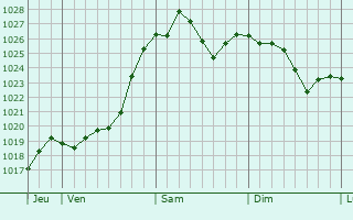 Graphe de la pression atmosphérique prévue pour Lay-Saint-Christophe