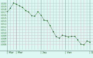 Graphe de la pression atmosphrique prvue pour Chezelle
