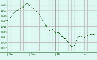 Graphe de la pression atmosphérique prévue pour Marmande