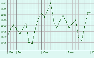 Graphe de la pression atmosphérique prévue pour Hanzhong