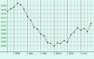 Graphe de la pression atmosphrique prvue pour Yeni Suraxani