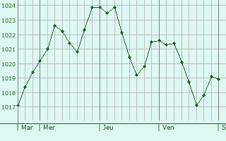 Graphe de la pression atmosphrique prvue pour Mesnois
