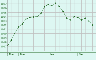 Graphe de la pression atmosphrique prvue pour Langenselbold