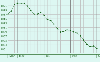 Graphe de la pression atmosphrique prvue pour Soueich