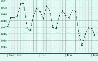 Graphe de la pression atmosphérique prévue pour Khem Karan