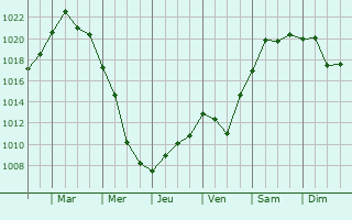 Graphe de la pression atmosphrique prvue pour Korenovsk