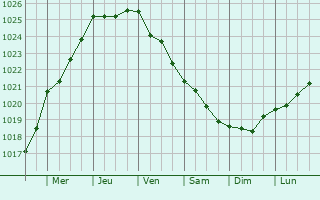 Graphe de la pression atmosphérique prévue pour Pozzallo