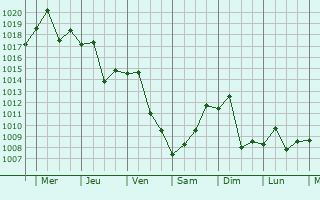 Graphe de la pression atmosphrique prvue pour Jiaozhou