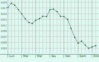 Graphe de la pression atmosphrique prvue pour Boutervilliers