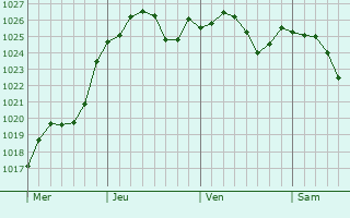 Graphe de la pression atmosphérique prévue pour Sainte-Thorette