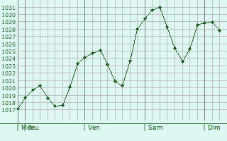 Graphe de la pression atmosphrique prvue pour Kyren