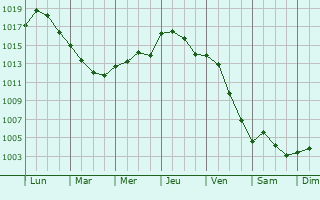 Graphe de la pression atmosphrique prvue pour Janville-sur-Juine