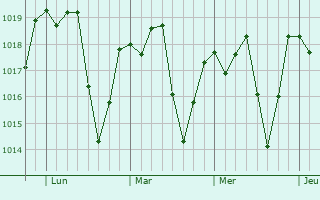 Graphe de la pression atmosphrique prvue pour Manhuau