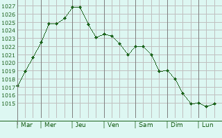 Graphe de la pression atmosphrique prvue pour Chapelaine