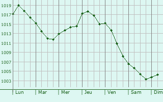 Graphe de la pression atmosphrique prvue pour Gadancourt