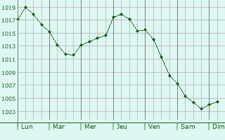 Graphe de la pression atmosphrique prvue pour Villers-en-Vexin