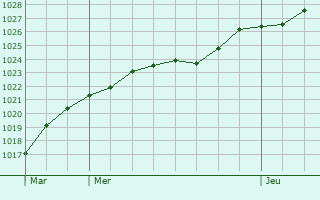 Graphe de la pression atmosphrique prvue pour Markt Erlbach